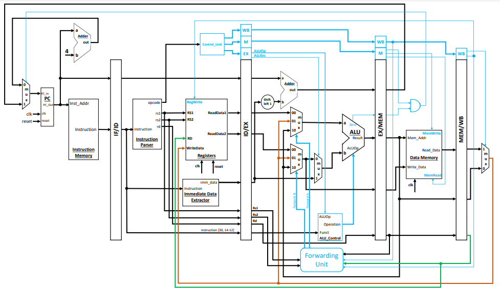 RISC-V Pipeline